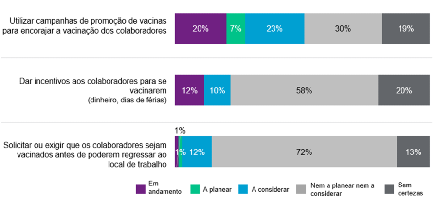 20% das empresas assume incentivar os colaboradores a vacinarem-se mas apenas 1% pensa exigir a vacinação para o regresso ao local de trabalho