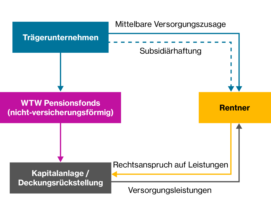 Darstellung des marktüblichen nicht-versicherungsförmigen Pensionsplans von WTW