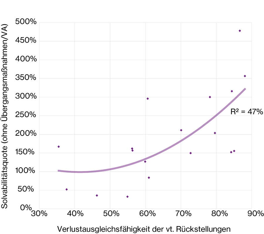 Grafik zeigt Verlustausgleichsfähigkeit der vt. Rückstellungen vs. Solvabilitätsquote 