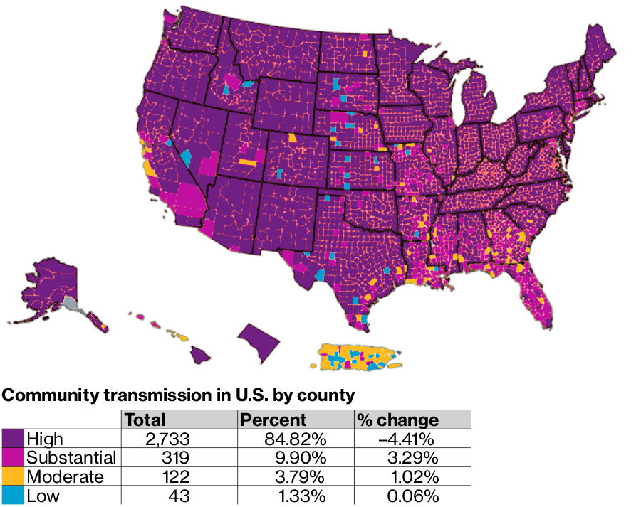 The majority of the U.S. still has a high rate of community transmission.