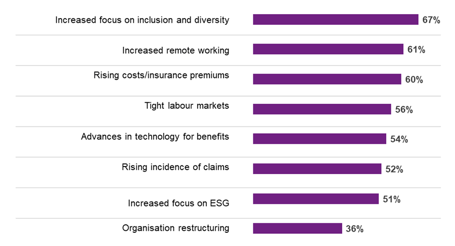 Increased focus on inclusion and diversity - description below