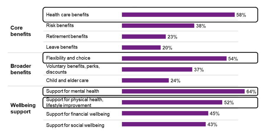 Employers are planning to make enhancements in healthcare benefits (58%) - description below
