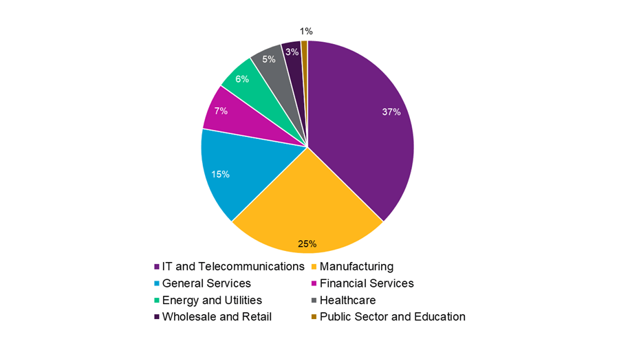 2021 Benefit Trends India Survey Findings industry classification.