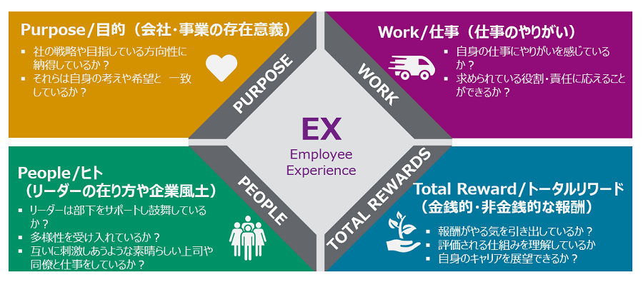 当社ではEXを四つの項目で整理しており、それぞれの分野で具体的にどのようなEXを従業員に提供することが有効かを検討する際のフレームワークとして用いている。