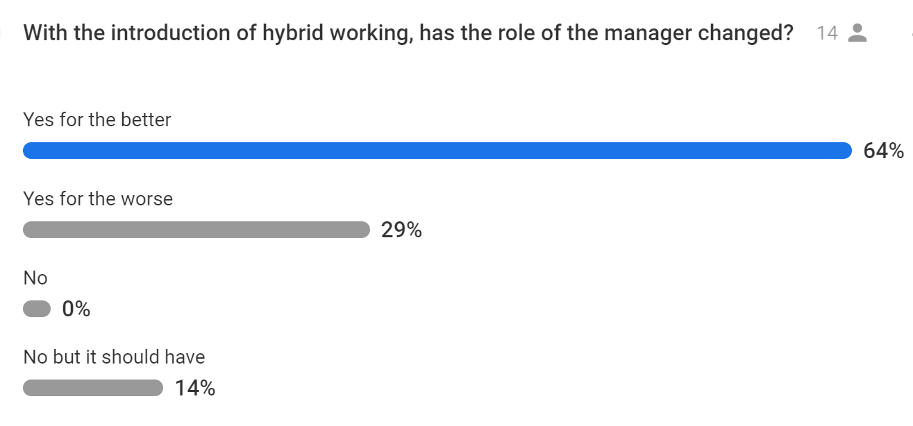aPoll responses to the question: With the introduction of hybrid working, has the role of the manager changed? - 64% Yes for the better, 29% Yes for the worse, 14% No but it should have, 0% No