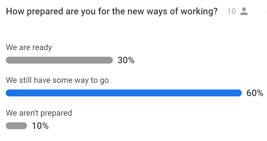 Poll responses to the question: How prepared are you for the new ways of working? - 60% We still have some way to go, 30% We are ready, 10% We aren't prepared
