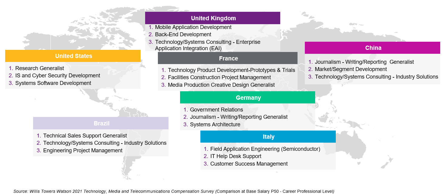 Infographic of highest paid roles at the professional level in major markets