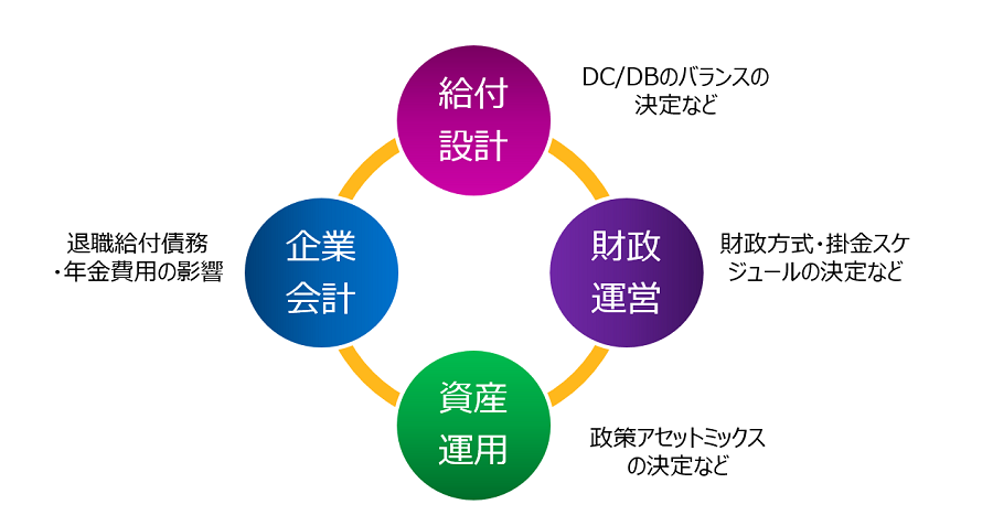 DB制度のマネジメントには、給付設計、財政運営、企業会計、資産運用という４つの大きな領域があります。