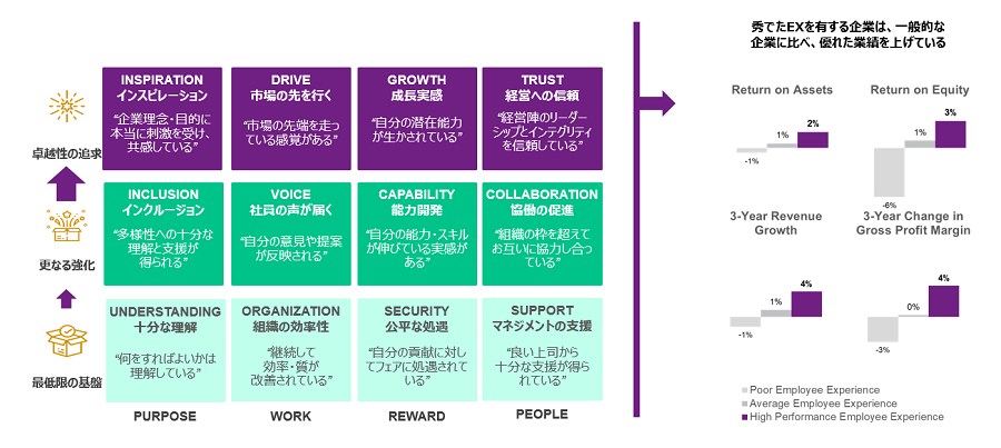 従業員意識調査結果と企業の将来的な業績との関係に、現時点で最も強い関係をもたらすものが従業員のエンゲージメントであり、従業員の高いエンゲージメントを従業員の内側から生み出させるものが、組織と共に生きる時間の中での様々な場面や瞬間に出会う体験とそこに伴う感情の積み重ねである“エンプロイー・エクスペリエンス”です。