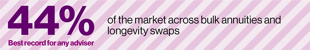 44% of the market across bulk annuities and longevity swaps. Best record for any adviser.