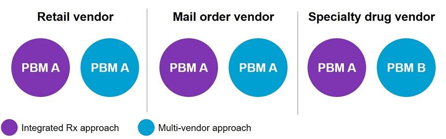 Retail vendor has PBM A has an integrated RX approach and multi-vendor approach.