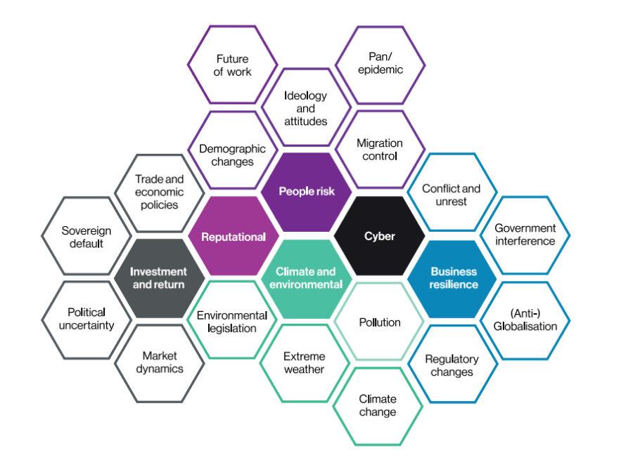 A hexagonal graph illustrating the contextual positioning of the following themes in the context of geopolitical risk: description below