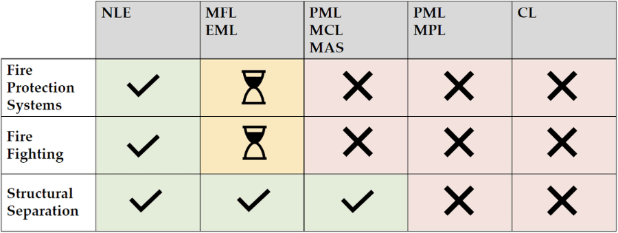 Matrix illustrating the differences between methods and the effectiveness of each method applied to each measure.