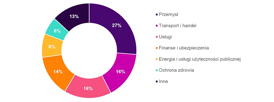 rozkład geograficzny respondentów biorących udział w badaniu wraz z ogólnym podziałem na branże.