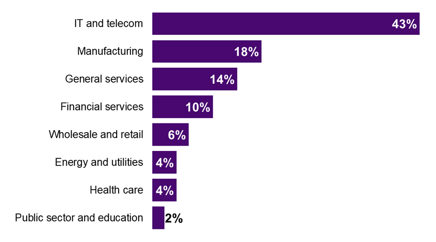 Majority of the survey participants are from the IT and Telecom sector followed by manufacturing and General Services.