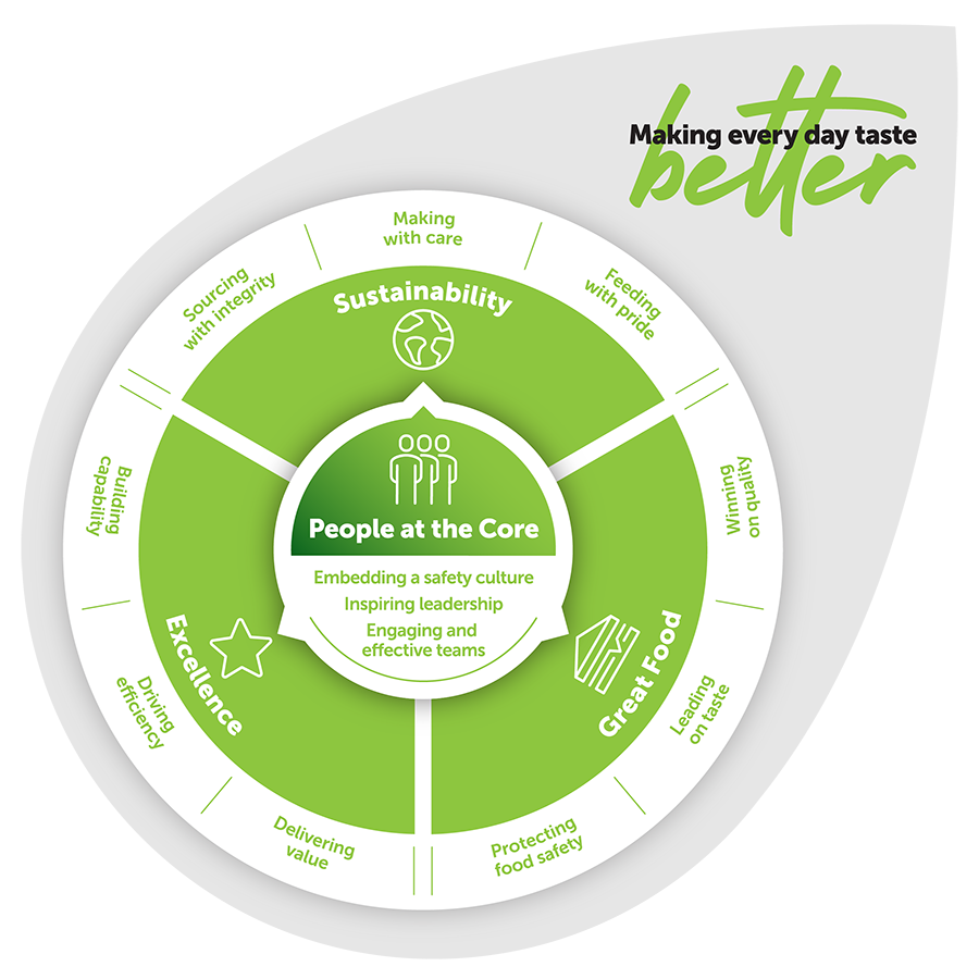 Graphic showing the Greencore Way: sustainability, great food and excellence. Greencore values have people at the core - embedding a safety culture, inspiring leadership, engaging and effective teams.