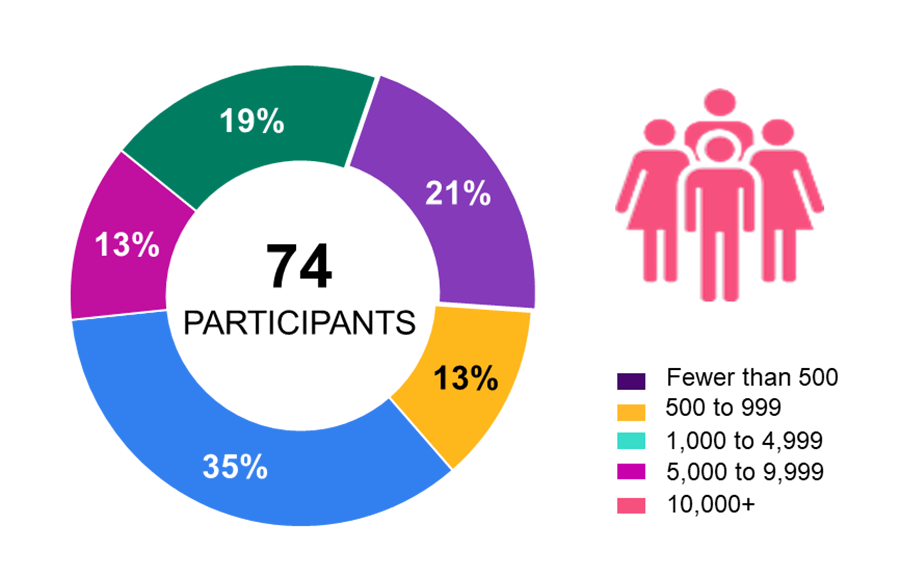 74 organisations' participated in The State of Retirement Benefits in India Survey 2021-22 with upto 10,000+ employee size.