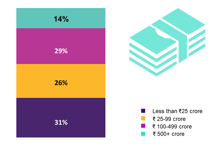 Over 14% of the participated organisations' have a fund size of 500+ crore