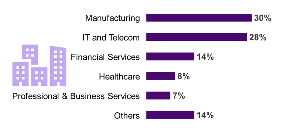 Majority of the survey participants are from the manufacturing sector followed by IT and Telecom and Financial Services.