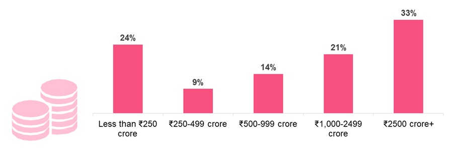 About 33% of the participated organisations' have an annual revenue of 2,500+ crore
