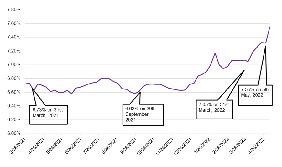 Snapshot of the Indian government bond yields over the last one year