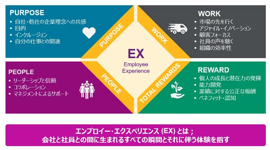 WTWのEXのフレームワークを活用することで、コミュニケーション戦略や発信するメッセージやストーリーの根拠を整理することができます。