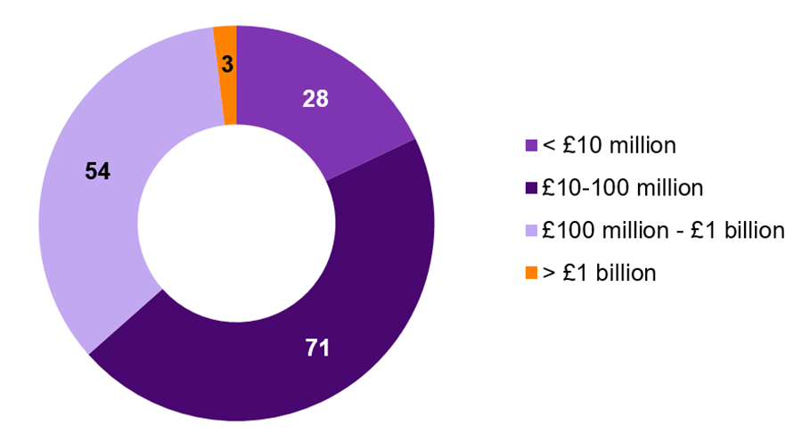 Number of bulk annuity deals by size in 2021