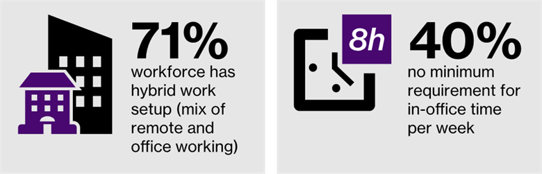 Infographic showing 71% of their workforce has a hybrid work setup (mix of remote and office working) and 40% have no minimum requirement for in-office time per week.
