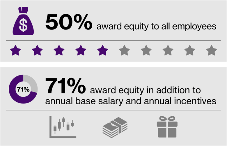 Infographic showing 50% of participants said they award equity to all employees, while 71% said they award equity in addition to annual base salary and annual incentives.