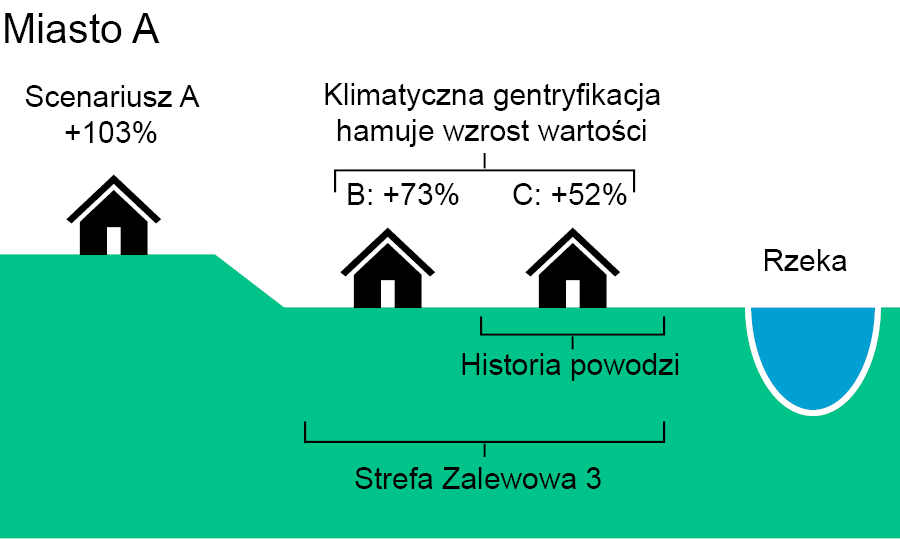 Gentryfikacja klimatyczna w praktyce w brytyjskim mieście podatnym na powodzie. Wyniki modelowania hedonicznego pokazują zmiany procentowe w