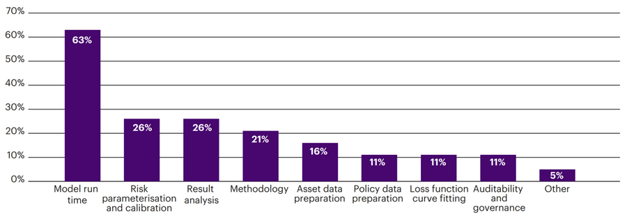 Figure 2: Current key challenges faced by survey respondents