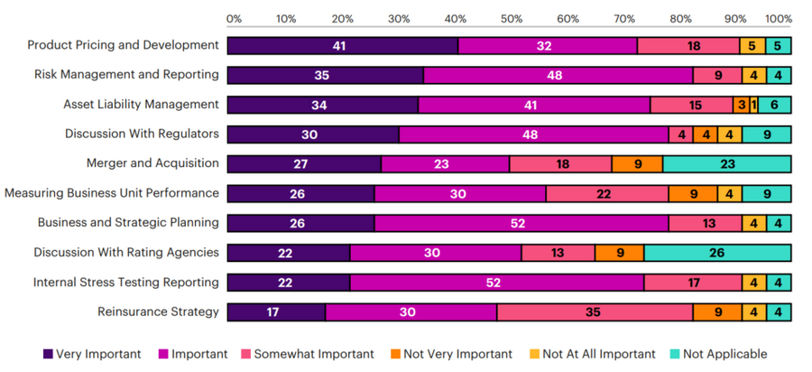 Figure 1: Survey respondents rated the importance of EC to the business over the next five years