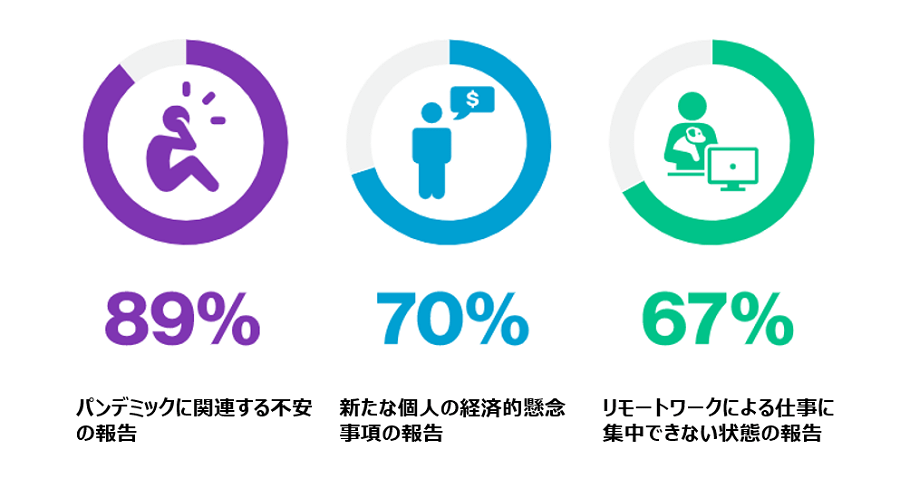 パンデミックに関連する不安を報告する社員が89％、新たな個人の経済的懸念事項を報告する社員が70％、リモートワークにより仕事に集中できない状態を報告する社員が67％。