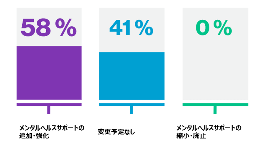 メンタルヘルスのサポートの追加・強化をする雇用主が58％、変更予定なしが41％、縮小・廃止は０％。