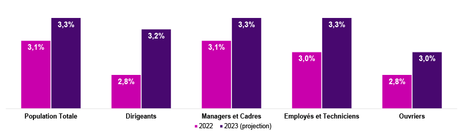 Les inquiétudes liées à un marché de l’emploi tendu (cf. taux de chômage au plus bas),