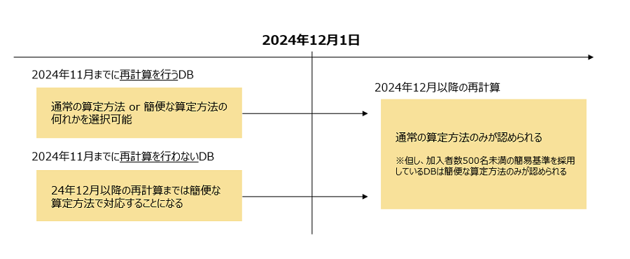 2024年11月までは簡便な算定方法として、標準掛金総額÷加入者数で計算した「一人当たりの標準掛金額」を他制度掛金相当額に用いることが認められています。