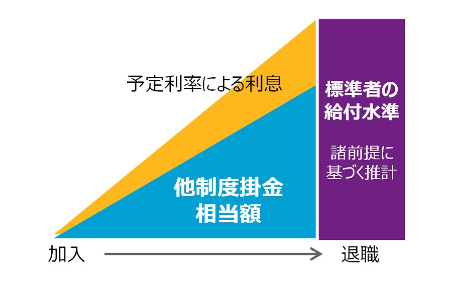 計算にあたっては脱退率や死亡率、昇給率などの前提(基礎率)を用いますが、これは標準掛金の計算に用いたものと同一のものを使用する必要があります。