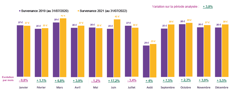 Ce graphique présente l'évolution des prestations moyennes par bénéficiaire par mois de survenance.