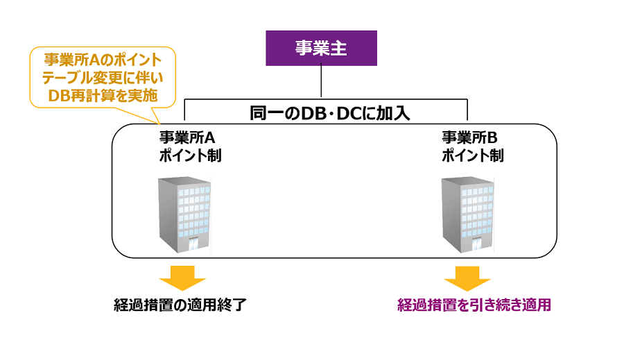 ある会社が事業所AとBが加入するポイント制度のDBとDCを実施している場合の制度変更にともなうシミュレーションです。