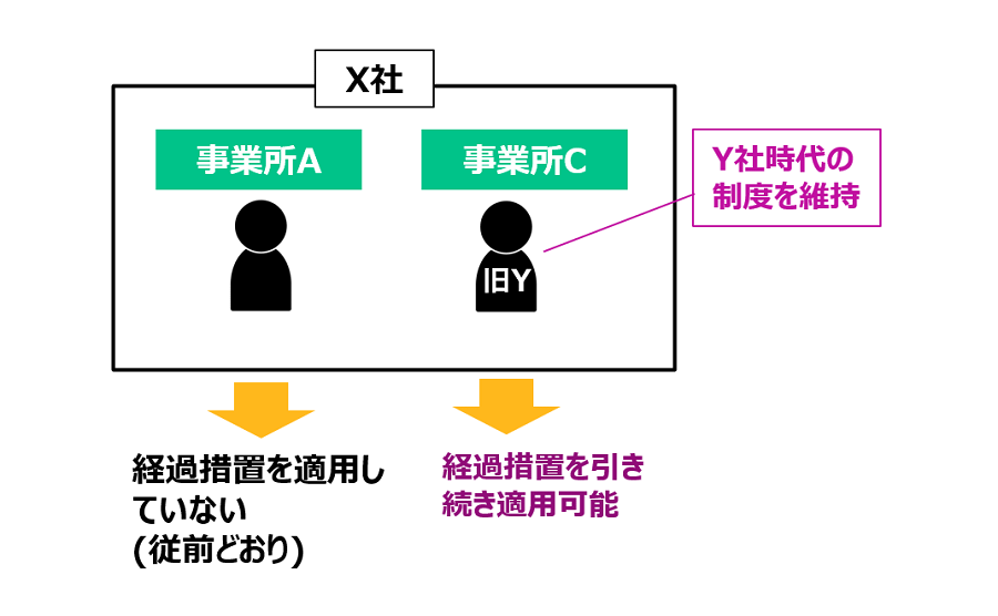 旧Y社 [事業所B] の従業員がⅩ社の新事業所Cに転籍、X社が実施するDB・DCに加入（DBは権利義務移転によって移行）、Y社時代と同じ制度を適用される場合のシミュレーションです。