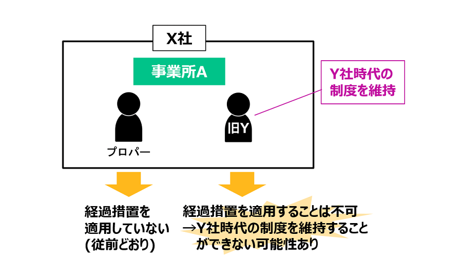 旧Y社の従業員が既にある事業所Aに編入した場合のシミュレーションです。