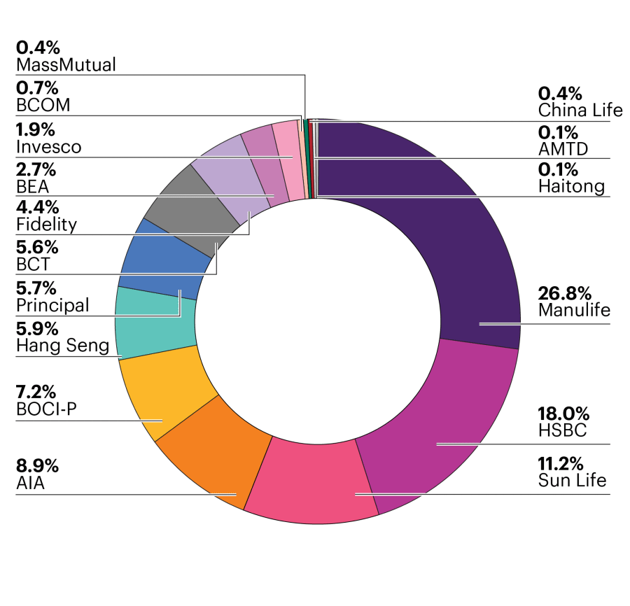 WTW Hong Kong MPF Market Share as at June 30, 2022