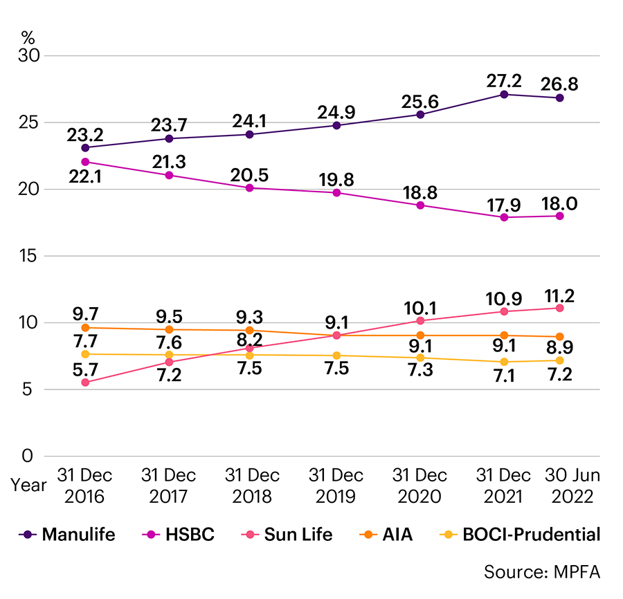 WTW Hong Kong MPF Market Share Trend as at June 30, 2022