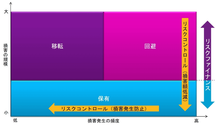 リスクマネジメントにおいては、まずはリスクコントロールによりリスクを可能な限り最小化しますが、残ったリスクを保有あるいは外部に移転させる際にリスクコントロールが進んでいるほど、移転にかかる費用を引き下げられます。- description below