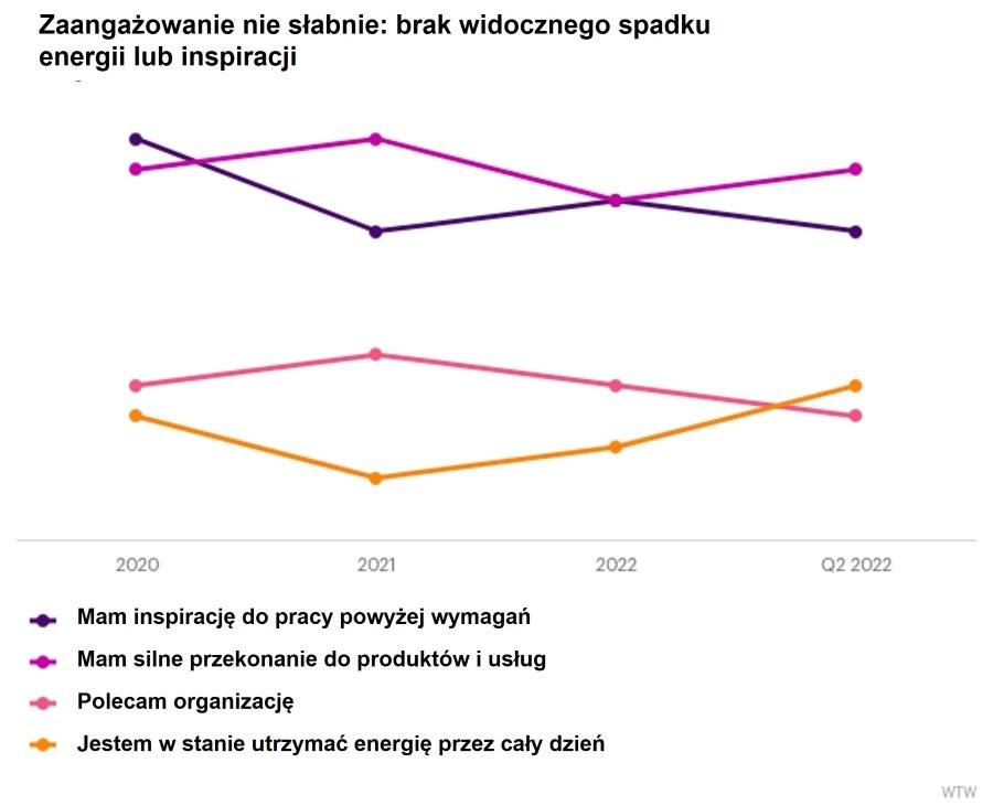 nasza analiza nie wykazała wyraźnego spadku energii czy inspiracji w drugim kwartale; zaangażowanie utrzymało się na niezmienionym poziomie