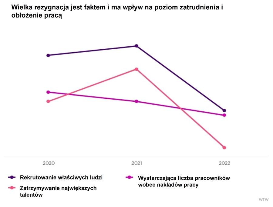 w pierwszych sześciu miesiącach 2022 roku pracownicy znacznie gorzej oceniali swoich pracodawców pod względem zatrzymywania i rekrutowania talentów oraz utrzymywania efektywnego poziomu zatrudnienia i znośnego obłożenia pracą