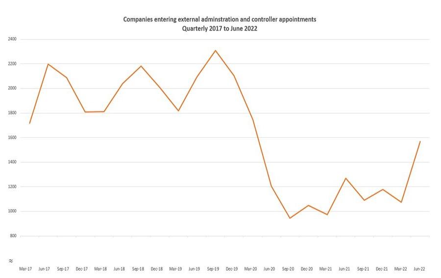 Although the appointment of external administrators is increasing, numbers are still far below pre-COVID levels.