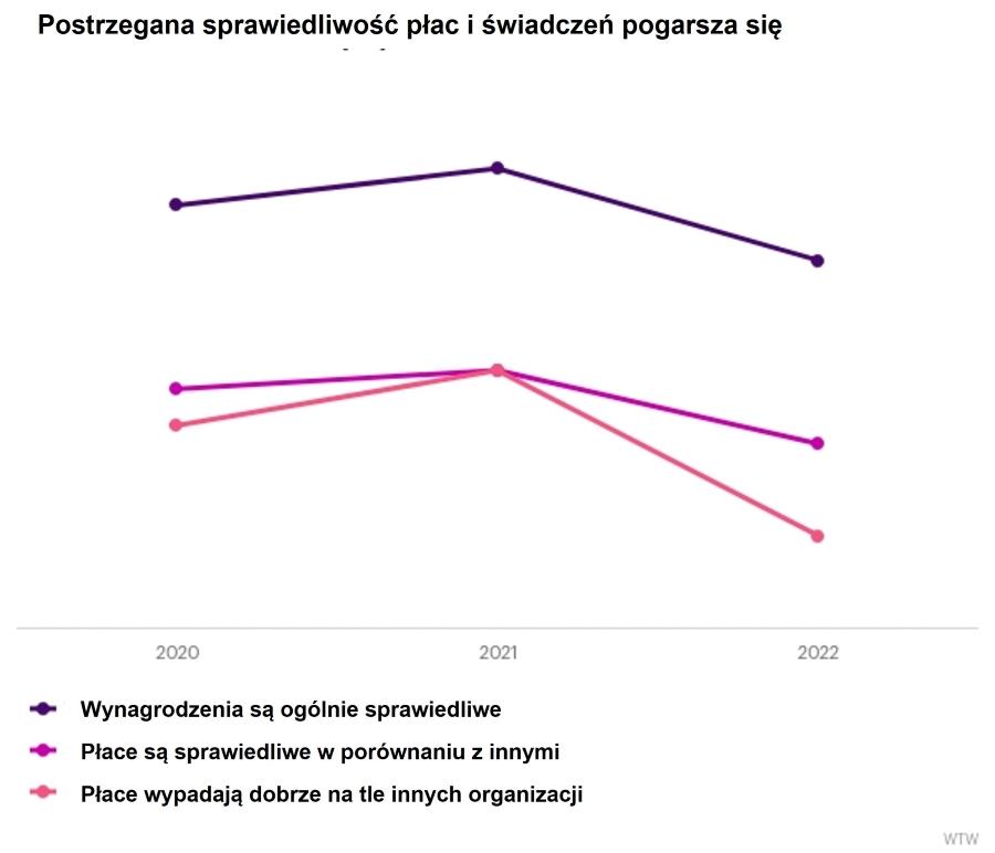 znacząco pogorszyły się opinie pracowników co do tego, czy ich wynagrodzenie jest sprawiedliwe w porównaniu z zarobkami innych osób w ich organizacji