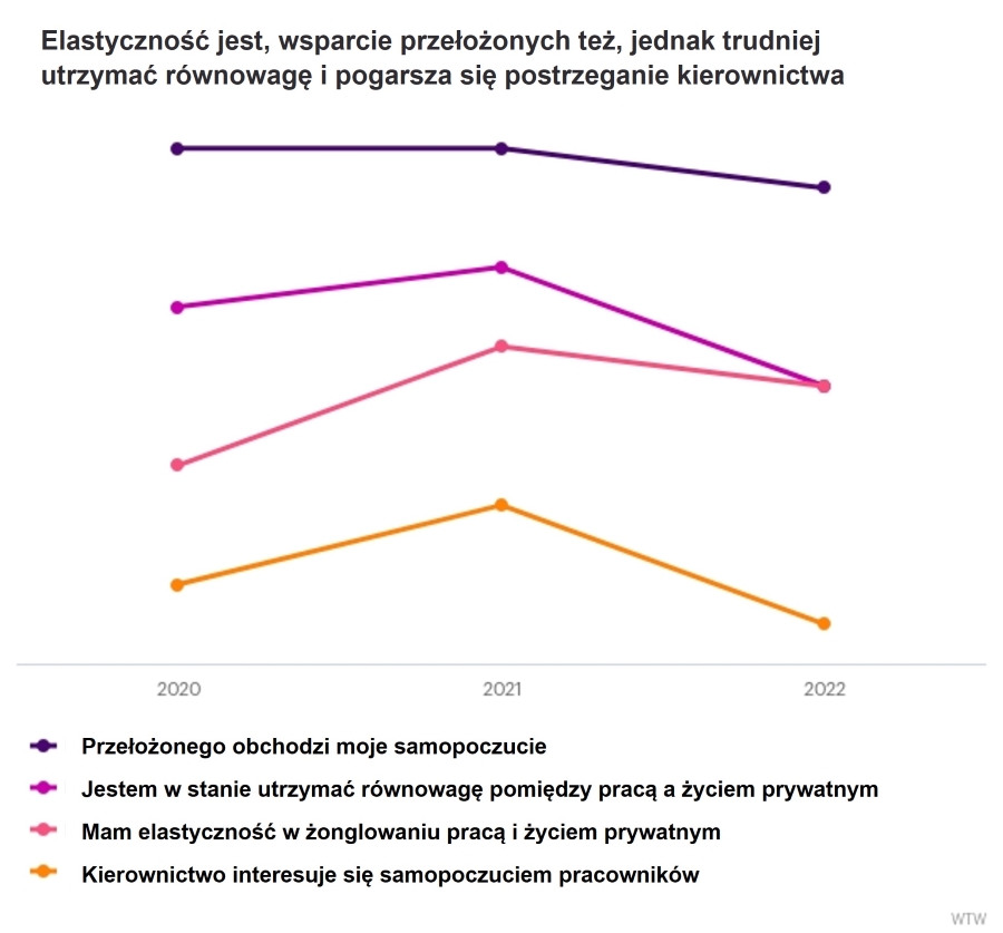 W drugim kwartale pracownicy nadal doceniali elastyczność wspierającą równowagę między życiem zawodowym a prywatnym, - description below