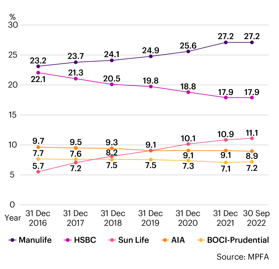 WTW Hong Kong MPF Market Share Trend as at September 30, 2022 